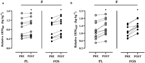 Figure 5. Individual Data Points of the Change in Relative a) 1RM Bench Press (1RMBP) and b) Back Squat (1RMSQT) Before (PRE) and After (POST) 10-Weeks of Resistance Exercise Training and Supplementation (placebo [PL, n = 11] or fish oil [FOS, n = 10])*significant change from PRE for relative 1RMBP (PL, p = .006; FOS, p < .001) and 1RMSQT (PL, p < .001; FOS, p < .001); #significant difference between groups for relative1RMBP (PL: 7.3% vs. FOS: 17.6%, p = .011) and 1RMSQT (PL: 17.9% vs. FOS: 29.3%, p = .045).