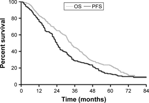 Figure 1 The PFS and OS for all patients.