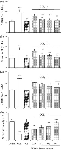 Figure 1.  Effect of oral administration of walnut leaf alcoholic extract at doses of 0.05, 0.1, 0.2 and 0.4 g/kg body wt on serum AST (A), ALT (B), ALP (C) and albumin (D) levels in CCl4-induced hepatotoxicity in rats. Each column represents mean ± SEM for 9 rats. Bars with asterisks indicate differences from control group. Bars with plus indicate differences from CCl4-treated group. ***p < 0.001; +p < 0.05; ++p < 0.01; +++ p < 0.001.