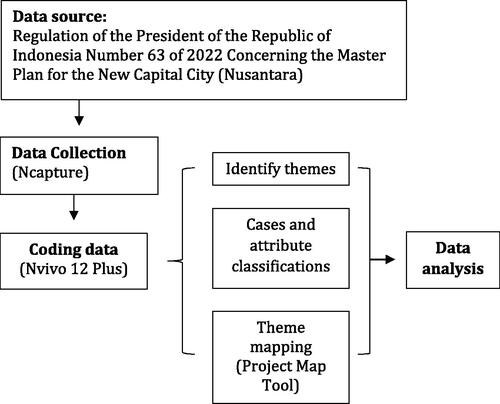 Figure 1. Data analysis process.