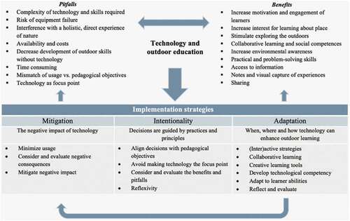 Figure 1. Considerations for implementing mobile technology from .van Kraalingen (Citation2021)