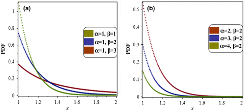 Figure 1. The probability density function of Weibull distribution at various parameters choices.