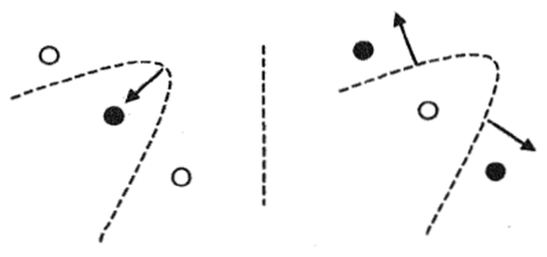 Figure 2. Example of multi-hyperplane classification