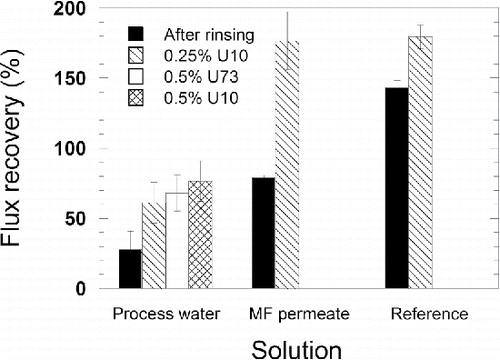 FIGURE 3 Average pure water flux recovery of the duplicate experiments, where the bars show the maximum and minimum values, after rinsing the fouled membranes with deionized water, cleaning with the alkaline cleaning agent Ultrasil 10 (U10), and cleaning with the acidic cleaning agent Ultrasil 73 (U73).