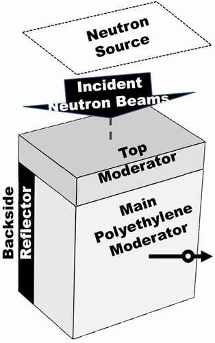 Figure 1. Conceptual design of neutron moderator.