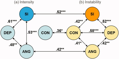 FIGURE 2. Bivariate correlations between EMA variables. Variables were derived from ratings on visual analogue scales measuring suicidal ideation (SI), depressed mood (DEP), feeling socially connected/close to others (CON), and anger/irritability (ANG). Intensity variables were defined as the mean of all ratings. Instability variables were defined as the mean squared successive difference. Correlation not shown if r < .20 and p > .20, except for CONINT with DEPINT (r = −.22, p =.17) and ANGINST (r = −.21, p = .19). EMA: ecological momentary assessment. *p < .05; **p < .01; ***p < .001.