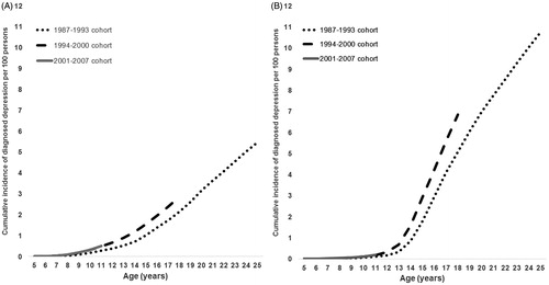 Figure 1. Cumulative incidence of diagnosed depression per 100 by gender. (A) Males; (B) Females.