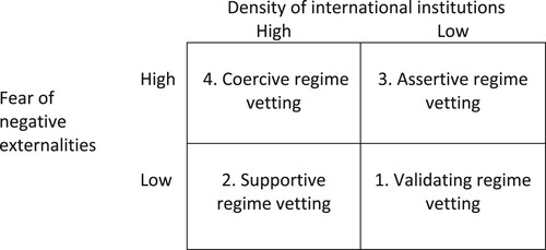 Figure 1. Typology of regime vetting and contextual variables.