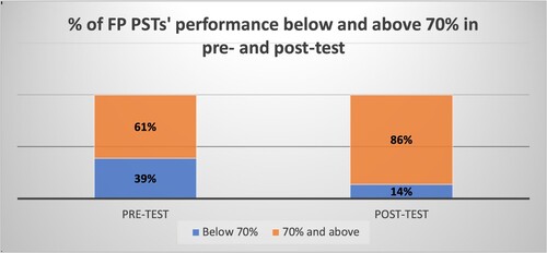 Figure 3. A comparison of the percentage of Foundation Phase pre-service teachers attaining desirable content knowledge for teaching equivalence in the pre- and post-test