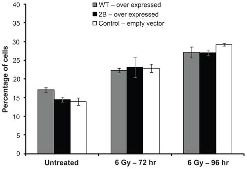 Figure S4 Subtle inhibition in radiation induced apoptosis in survivin over expressing cells detected by Annexin V-FITC based apoptosis assay. Assay was done in samples collected 96 hours after exposed to 6 Gray.