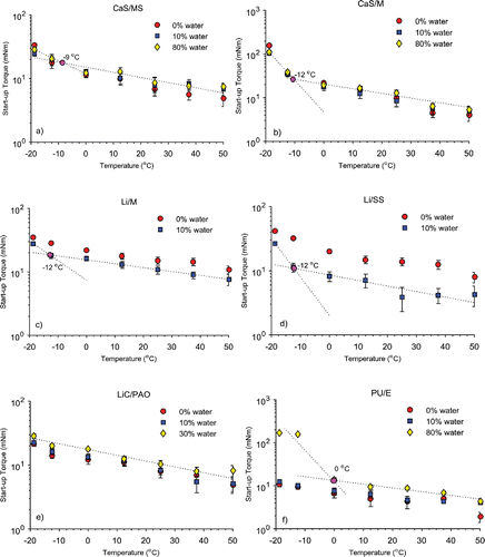 Figure 6. Startup torque versus temperature for the greases with and without water. The breakpoint is given as the intersection of two straight lines. For clarity, only a few fitting curves are shown.