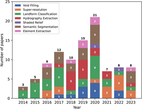 Figure 1. Distribution by year of the selected papers.