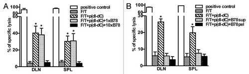 Figure 6. Necrotic cells release factors, which block cross-priming of antigen-specific CD8+ T cells in vivo. (A and B) Necrotic B78OVA cells (F/T) electroporated with p(dI-dC) were mixed with whole B78 necrotic cells (A), or with soluble/particulate fractions from B78 necrotic cells (B) and injected into mice. In vivo CTL was performed 7 d after boost. Pooled data of 3 (A) or 2 experiments (B) with 3 mice per group are shown. *p < 0.05 as compared with 3 × F/T group (Student’s t test).