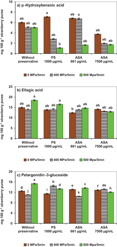 Figure 4. Stability of phenolic compounds in strawberry puree inoculated with conidia of Botrytis cinerea as affected by high hydrostatic pressure processing in the presence of potassium sorbate (PS) or avocado seed acetogenins (ASA). A) p-hydroxybenzoic acid; B) ellagic acid; C) pelargonidin − 3-glucoside. Error bars (‡) represent the standard deviations of means (n = 3). Different lowercase letters above the graph bars indicate statistical significance (p < .05).