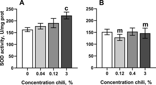 Figure 3. Activity of superoxide dismutase in fruit flies reared for fifteen days on the control diet and the diets supplemented with different concentrations of powder from dry chili fruits: A – males, B – females. Data are means ± SEM (n = 4). cSignificantly different from the control, P < 0.05. mSignificantly different from the corresponding group of males, P < 0.05.