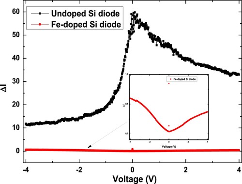 Figure 3. Current ratio (ΔI=IunirraIirra) against voltage (V) for undoped and Fe-doped p-Si diode. Inset: Rescaled ΔI against voltage (V) plot for Fe-doped p-Si diode.