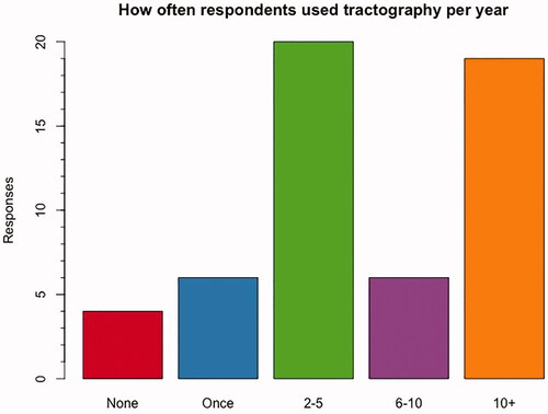 Figure 1. Barplot showing frequency of tractography use amongst neurosurgeons.