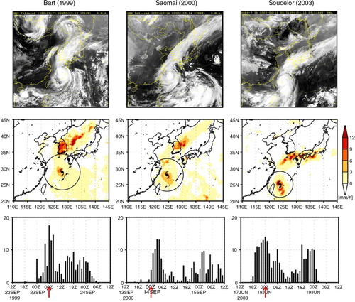 Fig. 1 IR images from the GMS (upper panels) and rain rates (units: mm h−1) from the Tropical Rainfall Measuring Mission (TRMM) 3B42 V6 data together with the effective radius of TC (middle panels) at the peak time of the first rainfall (red arrows in the bottom panels). The bottom panels show the time series of hourly precipitation from surface station recorded maximum precipitation in South Korea during the period associated with the TCs for the three AIP cases: Bart (1999; left), Saomai (2000; middle) and Soudelor (2003; right).