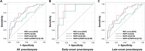 Figure 4 ROC curve analyses of PAPP-A, PAPP-A2, and PAPP-A/PAPP-A2 ratio for predicting preeclampsia: (A) All preeclampsia. The AUCs for PAPP-A, PAPP-A2, and PAPP-A/PAPP-A2 ratio are 0.65, 0.76, and 0.79. (B) Early-onset preeclampsia. The AUCs for PAPP-A, PAPP-A2, and PAPP-A/PAPP-A2 ratio are 0.83, 0.92, and 0.99. (C) Late-onset preeclampsia. The AUCs for PAPP-A, PAPP-A2, and PAPP-A/PAPP-A2 ratio are 0.62, 0.73, and 0.75.