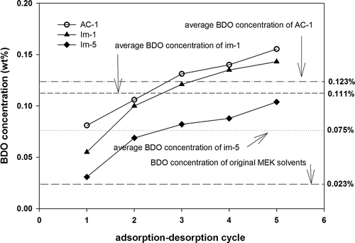 Figure 6. Comparison of BDO concentrations in the desorbed solvents of AC-1 and two types of modified carbons.