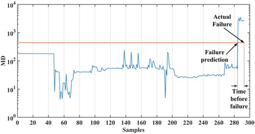 Figure 4. Failure prediction for drive #10