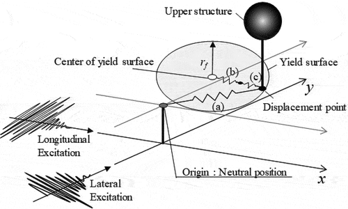 Figure 10. Bidirectional mechanical model of a structure with DCFP bearings.