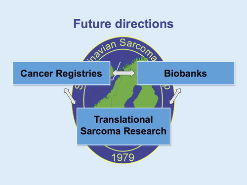 Figure 3. SSG – Central register, cancer registries and biobank registries makes translational sarcoma research easier in the future.