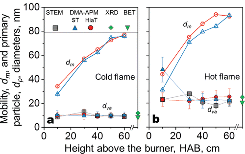 Figure 6. Sauter mean primary particle, dva (filled symbols), and agglomerate mobility, dm (open symbols), diameters for (a) cold and (b) hot flames at HAB = 10–60 cm. The dva obtained by sampling (Equation (4)) with an HiaT sampler of Ø 4 mm (circles [red]), and an ST sampler (triangles [blue]), at upstream hole orientation is in close agreement with the corresponding STEM-obtained dva (squares) for HAB = 10–60 cm and XRD (diamonds) and BET (down triangles) measurements. However, the HiaT sampler results in larger dva for HAB ≥ 40 cm and for hot flame conditions compared to the ST sampler and consistently larger dm at most HAB, especially for the hot flame.