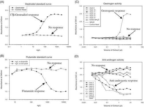 FIGURE 1 Curves showing examples of standard (agonist and antagonist) responses. Examples of agonist and antagonist responses to 17β-oestradiol (A) and flutamide (B) and examples of individual herb responses for oestrogenic (C) and anti-androgenic (D) activity as shown.