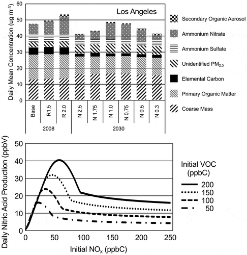 Figure 10. Upper panel presents a stack plot of simulated daily-average particulate matter mass concentrations by component on November 20 for 2008 and 2030 at Los Angeles. The components are secondary organic aerosol (SOA), ammonium nitrate (AmNit), ammonium sulfate (AmSul), unidentified PM2.5 (unid PM2.5), elemental carbon (EC), primary organic matter (primary OM), and coarse mass. Lower panel presents daily HNO3 production for differing initial VOC and NOx concentrations.