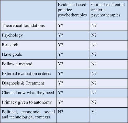 Figure 1. A comparison of aspects of evidence-based psychotherapies with critical existential-analytic psychotherapies.