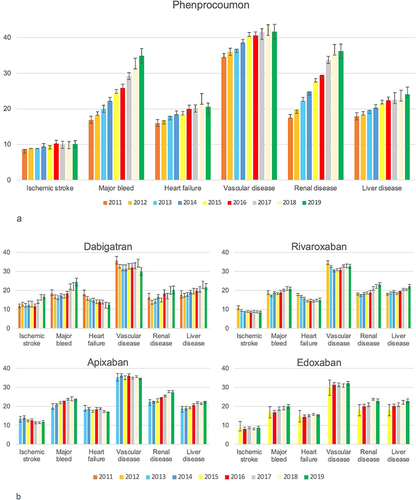 Figure 2 (a) Prevalence of selected medical conditions among new users of phenprocoumon stratified by year of index date. Year 2011 only includes data from August 2011 onwards (start of the study period). (b) Prevalence of selected medical conditions among new user of dabigatran, rivaroxaban, apixaban and edoxaban stratified by year of index date. Due to small sample size, the prevalences are partly shown for two years combined. This applies to rivaroxaban regarding the years 2011 and 2012 and to apixaban regarding the years 2012 and 2013. Year 2011 only includes data from August 2011 onwards (start of the study period).