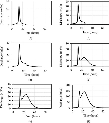 Figure 8. Outlet hydrograph of Hafr Al-Batin watershed for a return period of: (a) 2 years, (b) 5 years, (c) 10 years, (d) 25 years, (e) 50 years and (f) 100 years.