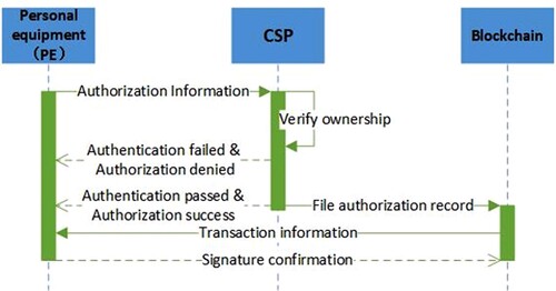 Figure 8. File sharing process of Personal Equipment (PE).