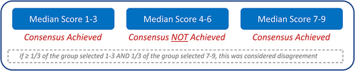 Figure 2 DEPTH guidelines for consensus and disagreement.