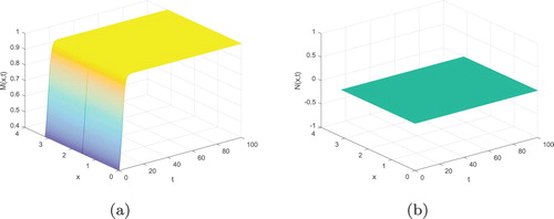 Figure 5. The predator extinction equilibrium S1(1,0) is locally asymptotically stable: (a) M(x,t); (b) N(x,t).