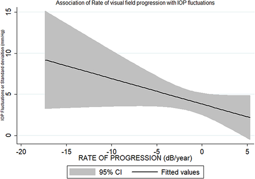 Figure 4 Multivariate linear regression of the IOP fluctuations (standard deviations of mm Hg).