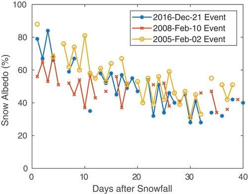 Figure 3. Maximum albedo of snow cover as a function of snow age following three major snowfall events on Maunakea. The date for the first day of each time series is given in the legend.