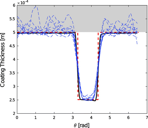 Figure 13. Reconstructed coating thickness for different noise levels (see text).