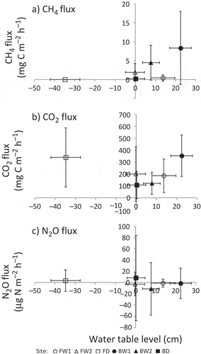 Figure 4 Relationship between water table level and the fluxes of (a) methane (CH4), (b) carbon dioxide (CO2) and (c) nitrous oxide (N2O), averaged for the observation period. Error bars show standard deviations.
