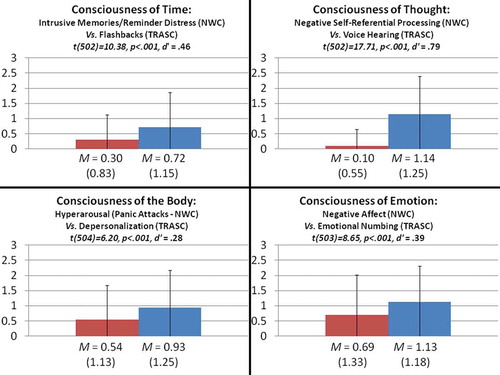 FIGURE 5 Posttraumatic symptom dimensions of the consciousness of time, thought, body, and emotion are endorsed less frequently in trauma-related altered states of consciousness (TRASC) form (red) than in normal waking consciousness (NWC) form (blue) (data from Study 2). Notes. Please see Table 2 for survey items used to operationalize each symptom dimension. Error bars denote SD which is also reported in brackets. Differing degrees of freedom due to missing data.
