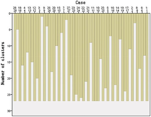 Figure 13. Cluster analysis.