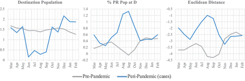 Figure 4. O-C model-produced coefficients for variables destination pop, % PR pop at D, and Euclidean distance, separated by month for pre-pandemic in gray and peri-pandemic in blue.