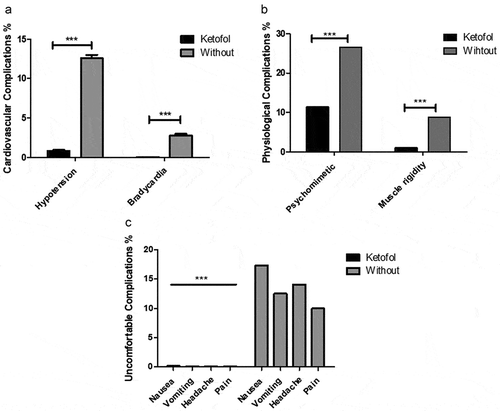 Figure 2. Investigation of expected complications under ketofol administration. (a) Cardiovascular complications. (b) Physiological complications. (c) Uncomfortable complications. ** P value ≤0.001