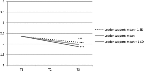 Figure 2. Estimated mean development of psychological distress from 10 months (T1) to three years (T3) after the 2011 Oslo bombing, dependent on level of leader support, when exposure, sex, colleague support, and general social support are controlled for.*** slope: p < 0.001.