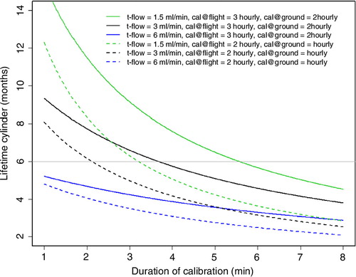 Fig. 7 Lifetime of a calibration gas cylinder filling for various calibration scenarios. t-flow stands for trickle flow, cal@flight(ground) is the calibration frequency during flight (on ground). The grey horizontal line indicates a lifetime of 6 months.