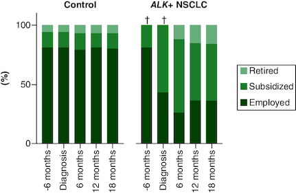 Figure 3. Labor market affiliation of working age (≤60 years of age) control group and ALK+ NSCLC survivors 6 months before diagnosis, at diagnosis, 6, 12 and 18 months following diagnosis.Labor market affiliation is classified into three categories: 1) employed (full- or part-time; black bar), 2) subsidized (receiving unemployment benefits, unemployment educational benefits and sick leave benefits; light gray bar), and 3) retirees (receiving retirement and early retirement benefits; dark grey bars).†Data on retirement were not shown for these data points as fewer than five individuals were retired among the ALK+ NSCLC patients.