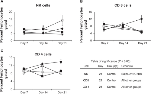 Figure 1 Effect of combination antioxidant seed oil on the splenic lymphocyte response to SalpIL2 in mice. Splenic natural killer (NK) (A), CD 8+ T (B), and CD 4+ T cell populations (C) as determined by flow cytometry in response in animals fed a diet consisting of equal amounts of black raspberry (BR; Rubus occidentalis), black cumin (BC; Nigella sativa) seed oils (○), administered a single oral dose of SalpIL2 (□) or SalpIL2+BC+BR oil (▪) starting on day 0 as compared to control animals (•).