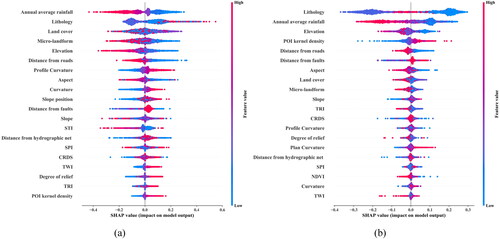 Figure 13. Summary plot of SHAP values: (a) ANN; (b) RF.