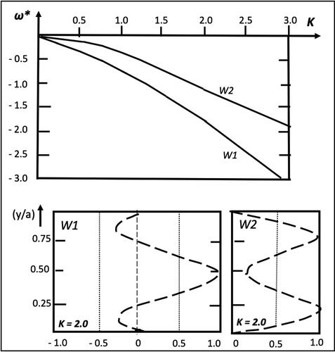Fig. 5. As for Fig. 4, but now for the W1 and W2 modes on an idealised warm front, and the across-front buoyancy profiles are both for K = 2.0.